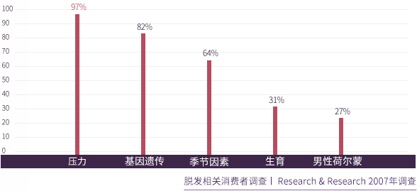 - 脱发相关消费者调查ㅣ Research & Research 2007年调查