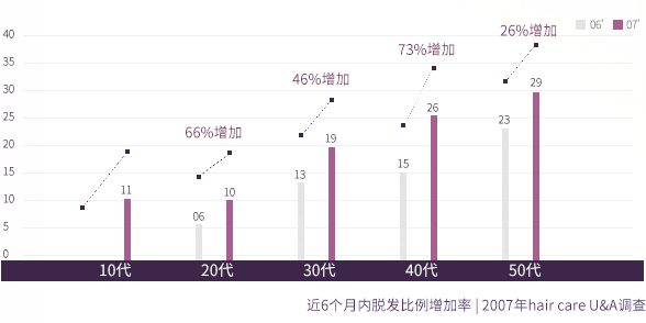 近6个月内脱发经验增加率 | 2007年hair care U&A调查)